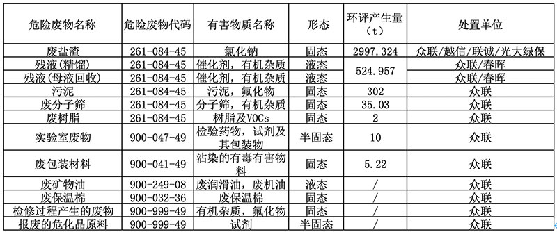 危險廢物污染環境防治信息公示